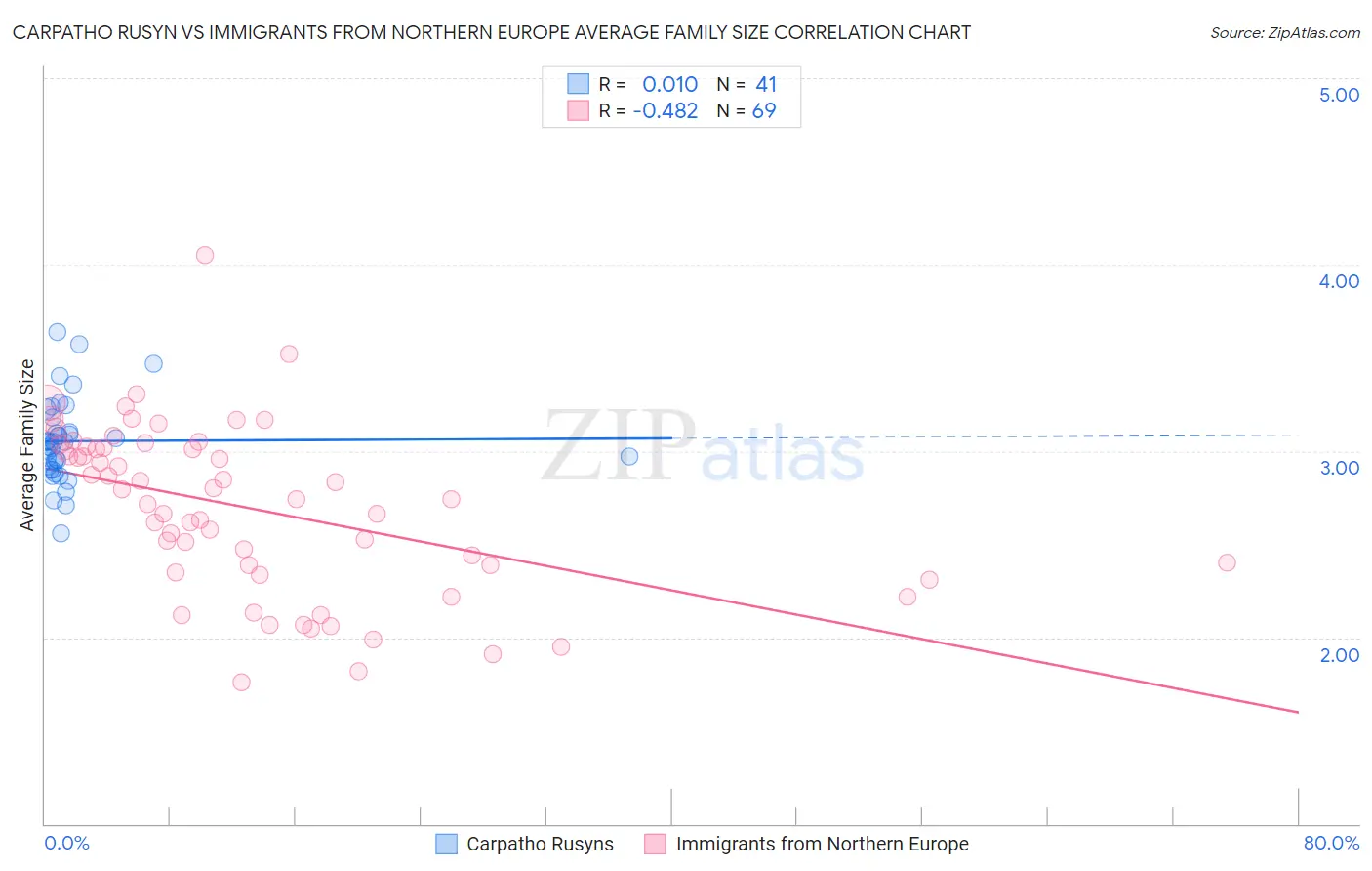 Carpatho Rusyn vs Immigrants from Northern Europe Average Family Size