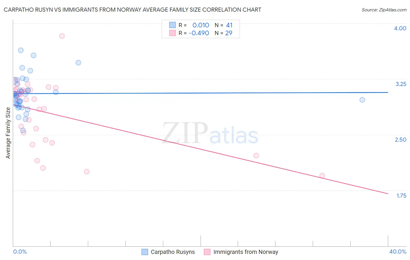 Carpatho Rusyn vs Immigrants from Norway Average Family Size