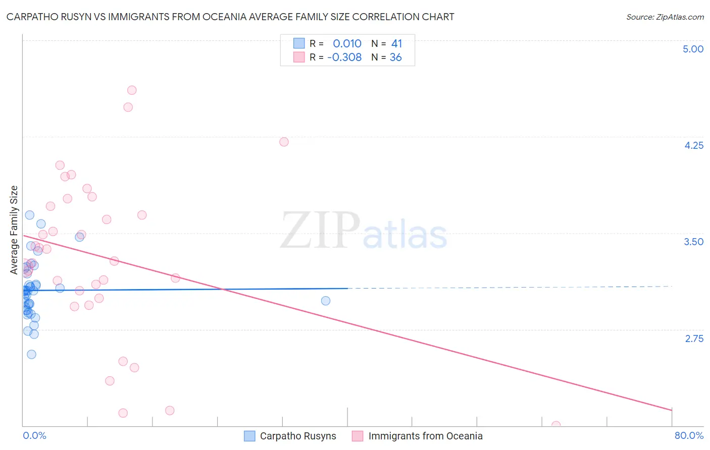 Carpatho Rusyn vs Immigrants from Oceania Average Family Size
