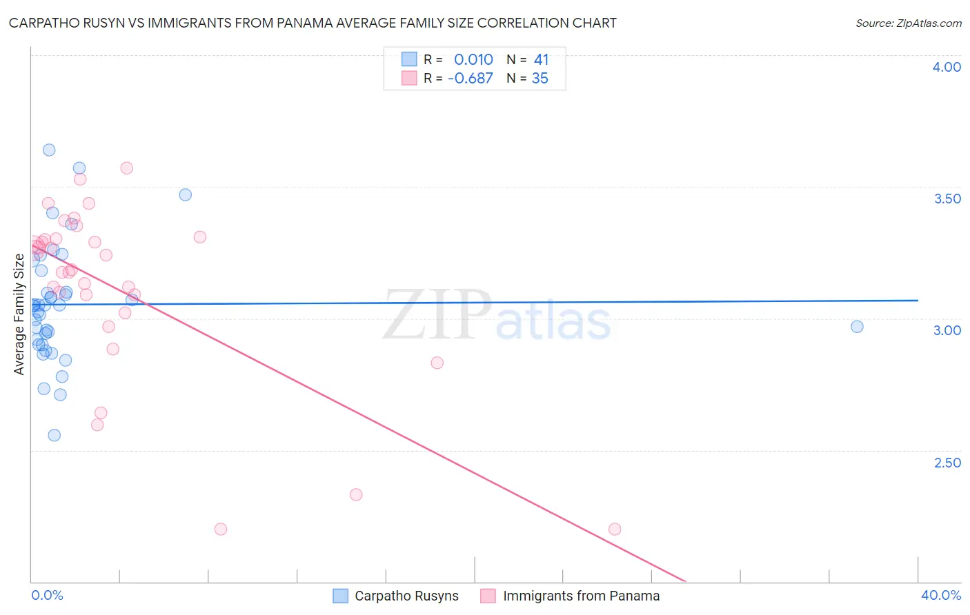 Carpatho Rusyn vs Immigrants from Panama Average Family Size