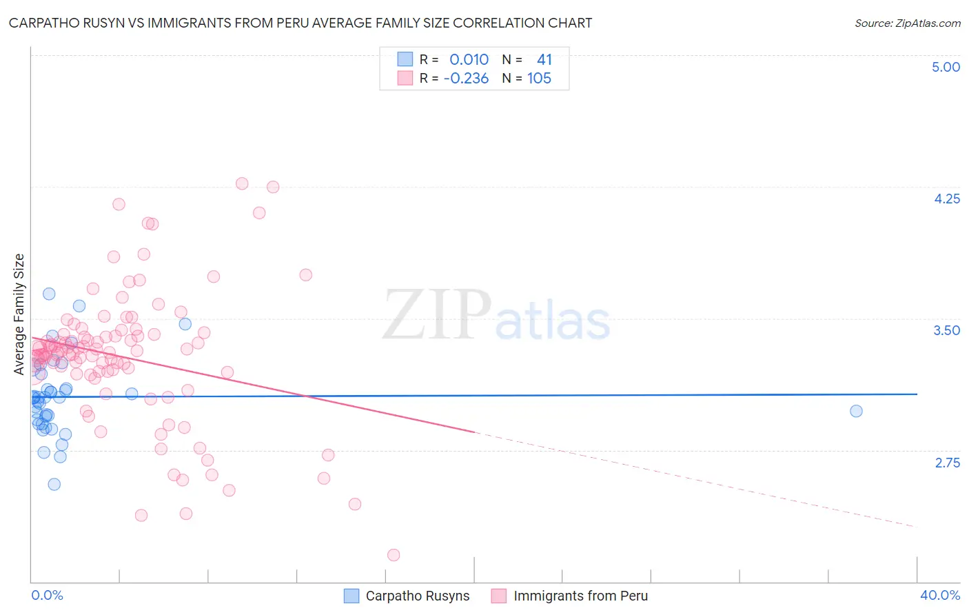 Carpatho Rusyn vs Immigrants from Peru Average Family Size