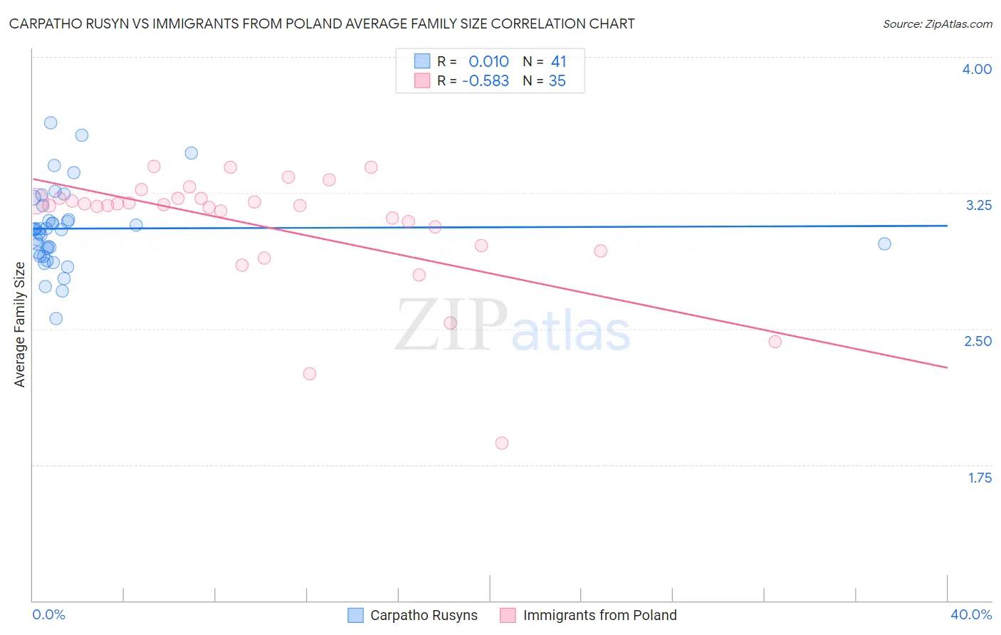 Carpatho Rusyn vs Immigrants from Poland Average Family Size