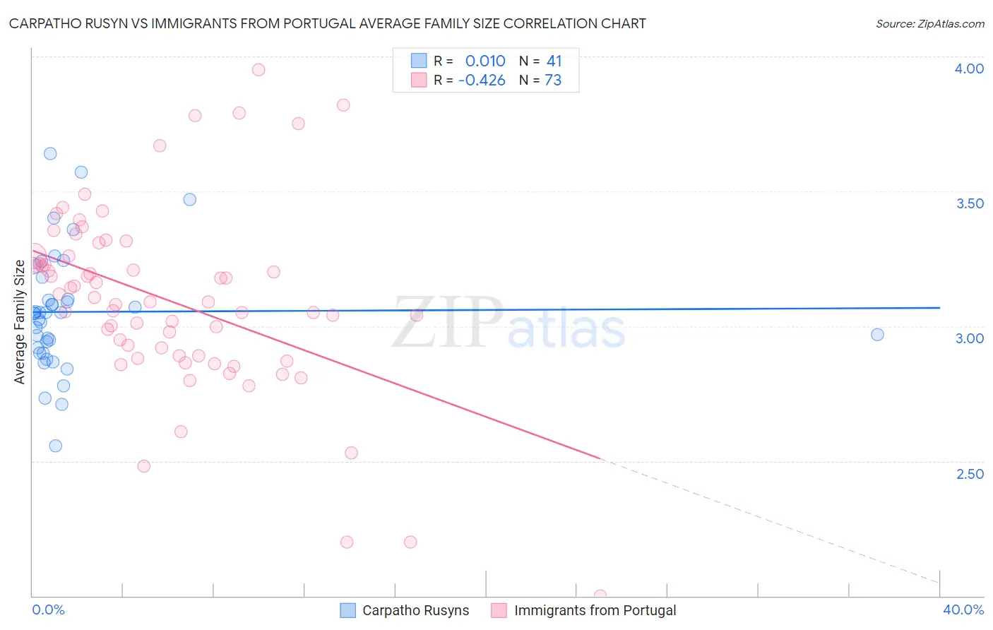 Carpatho Rusyn vs Immigrants from Portugal Average Family Size