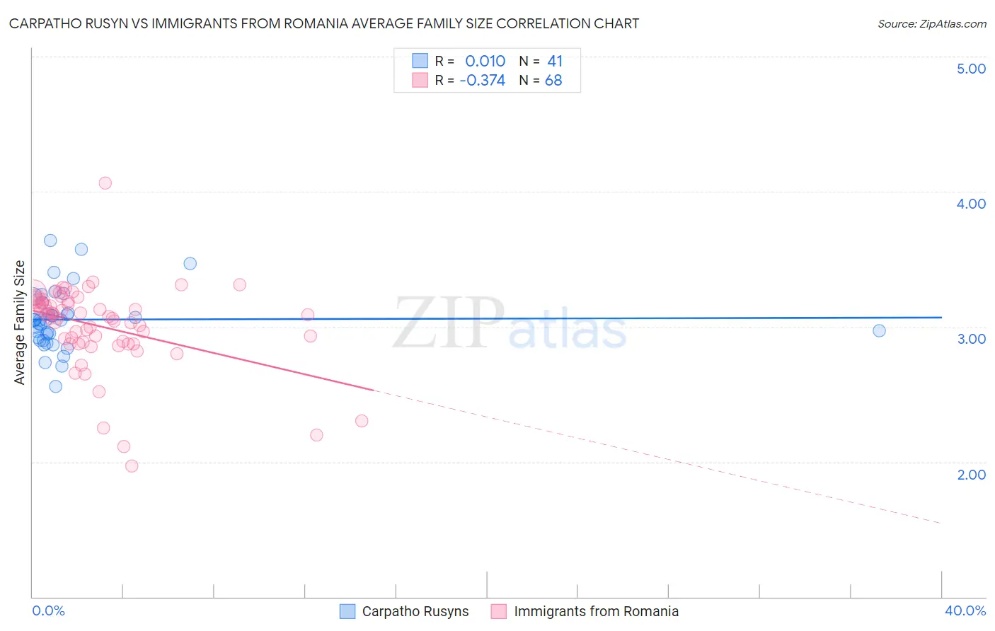 Carpatho Rusyn vs Immigrants from Romania Average Family Size