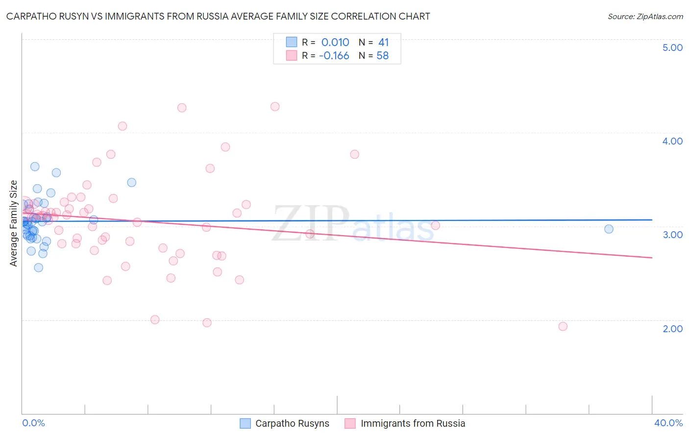 Carpatho Rusyn vs Immigrants from Russia Average Family Size