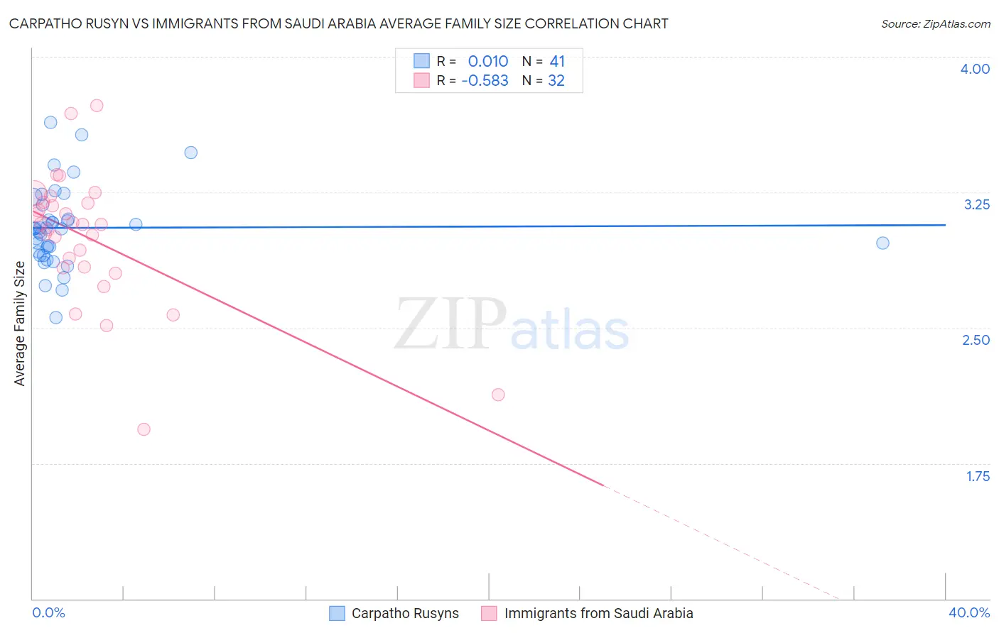 Carpatho Rusyn vs Immigrants from Saudi Arabia Average Family Size