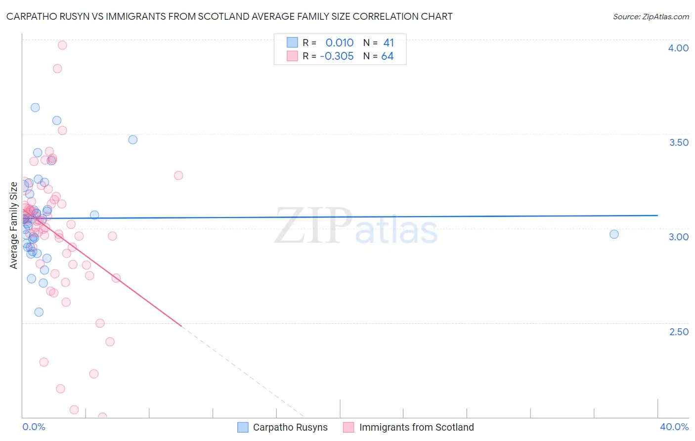Carpatho Rusyn vs Immigrants from Scotland Average Family Size