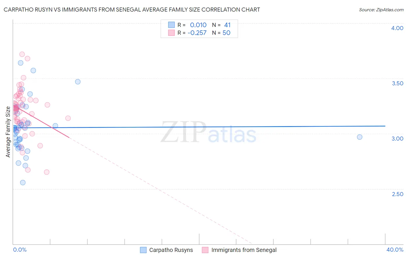 Carpatho Rusyn vs Immigrants from Senegal Average Family Size