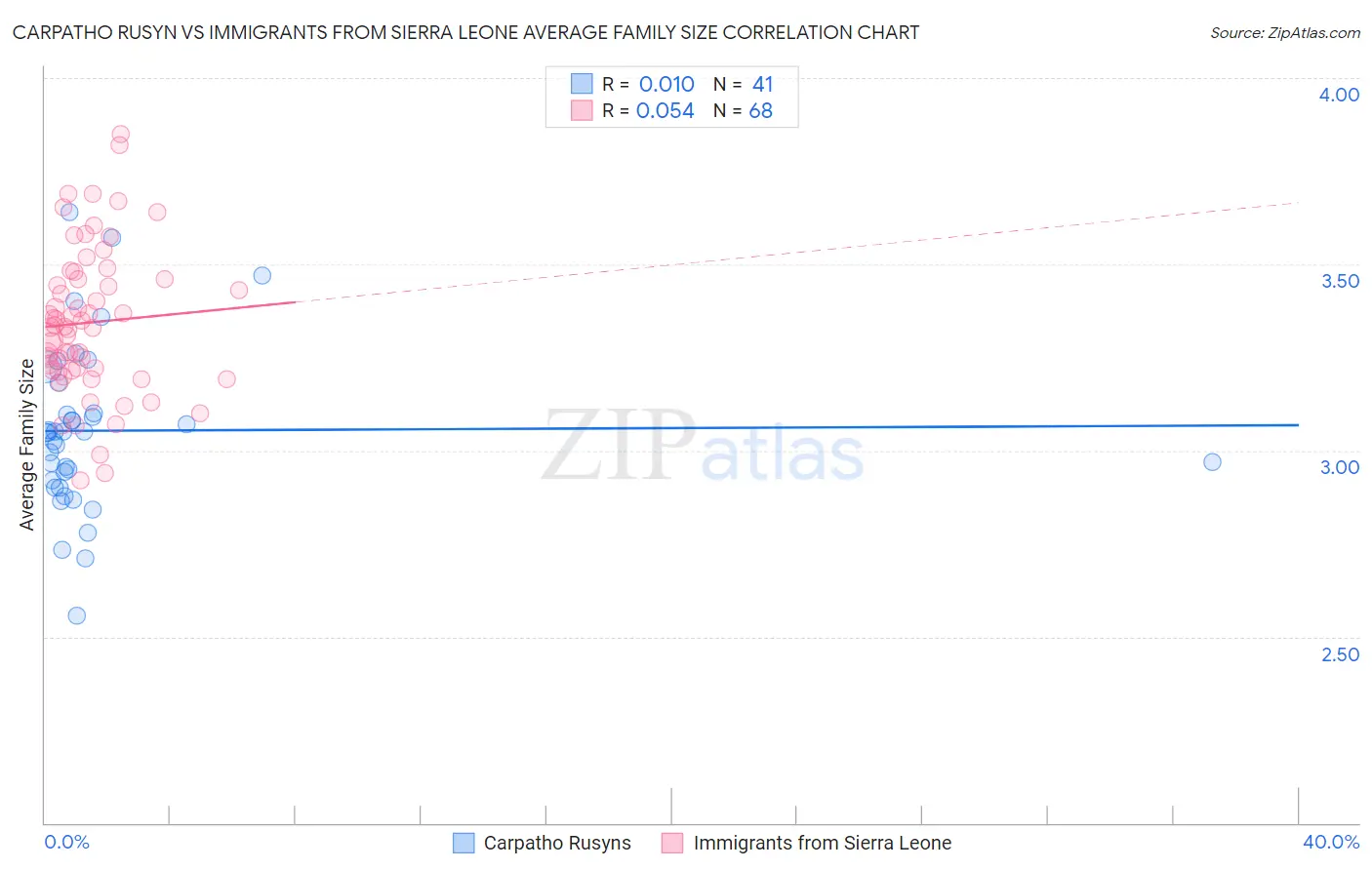Carpatho Rusyn vs Immigrants from Sierra Leone Average Family Size