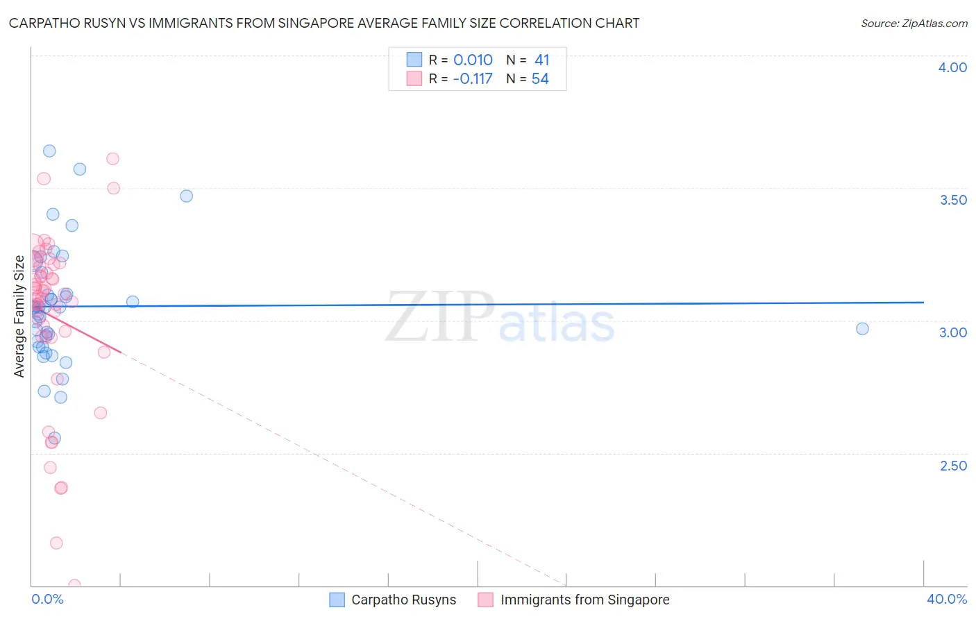 Carpatho Rusyn vs Immigrants from Singapore Average Family Size