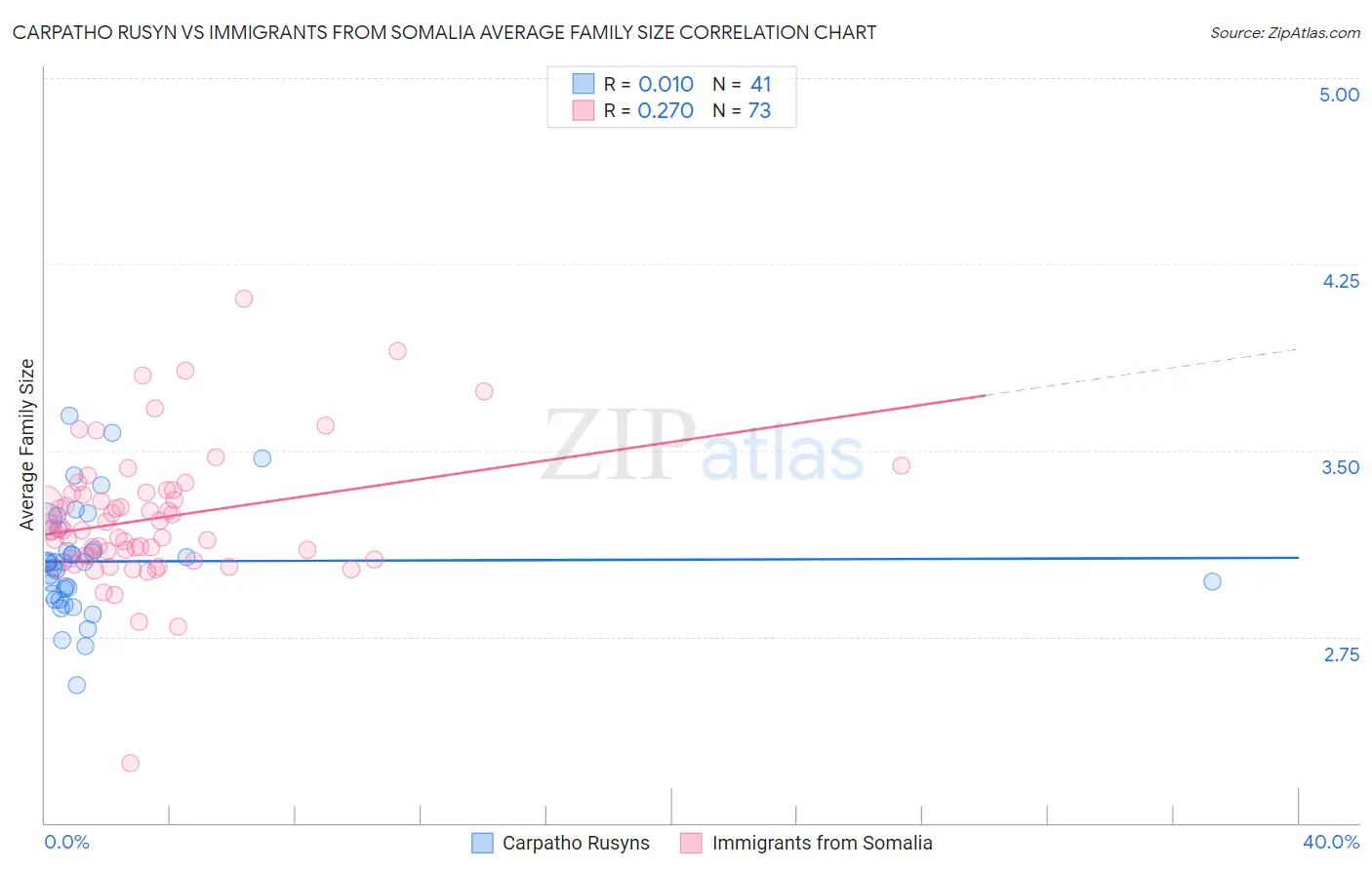 Carpatho Rusyn vs Immigrants from Somalia Average Family Size