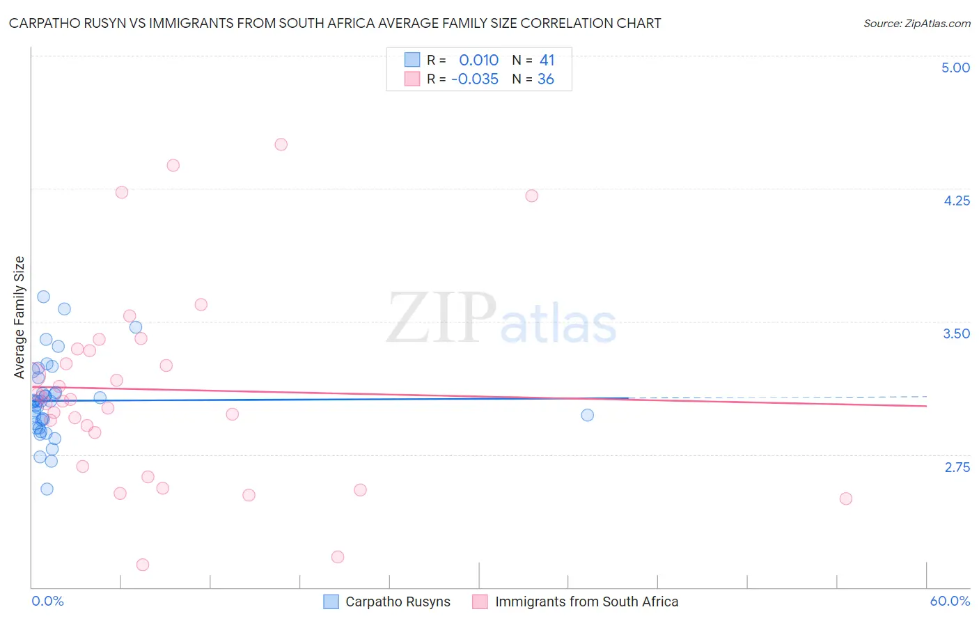 Carpatho Rusyn vs Immigrants from South Africa Average Family Size