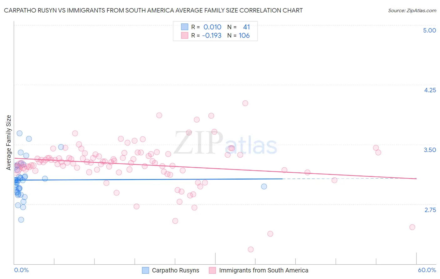 Carpatho Rusyn vs Immigrants from South America Average Family Size