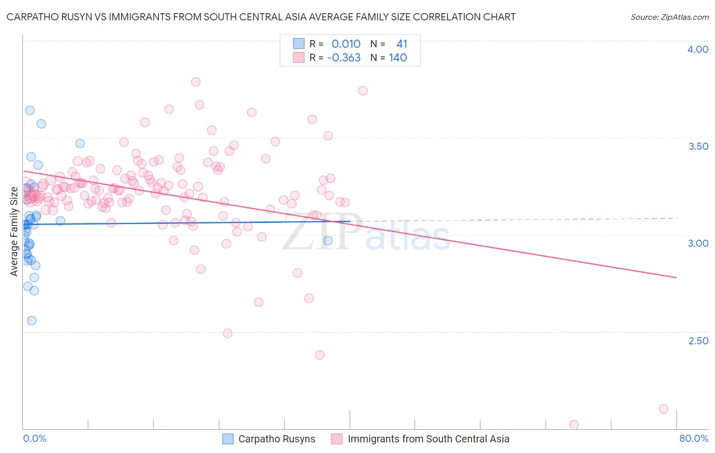 Carpatho Rusyn vs Immigrants from South Central Asia Average Family Size