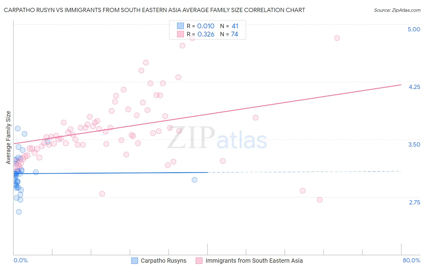 Carpatho Rusyn vs Immigrants from South Eastern Asia Average Family Size