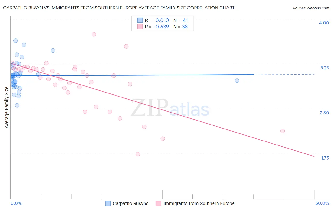 Carpatho Rusyn vs Immigrants from Southern Europe Average Family Size