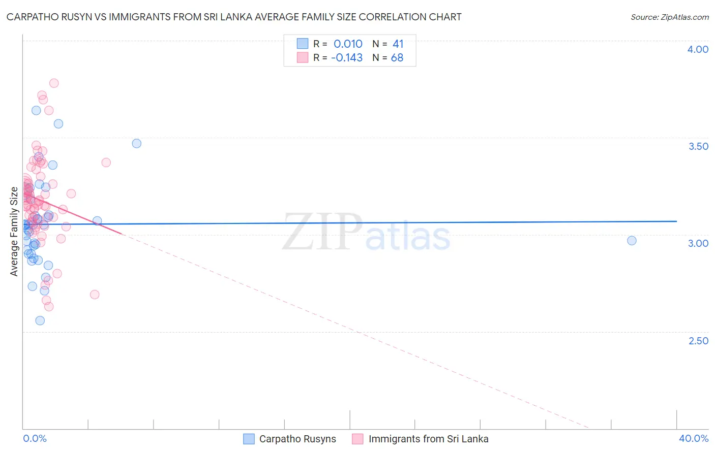 Carpatho Rusyn vs Immigrants from Sri Lanka Average Family Size
