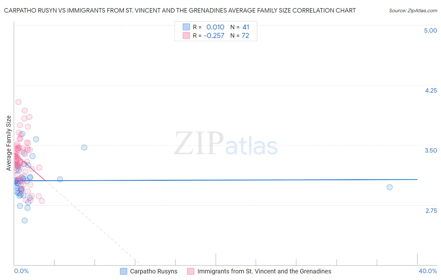 Carpatho Rusyn vs Immigrants from St. Vincent and the Grenadines Average Family Size