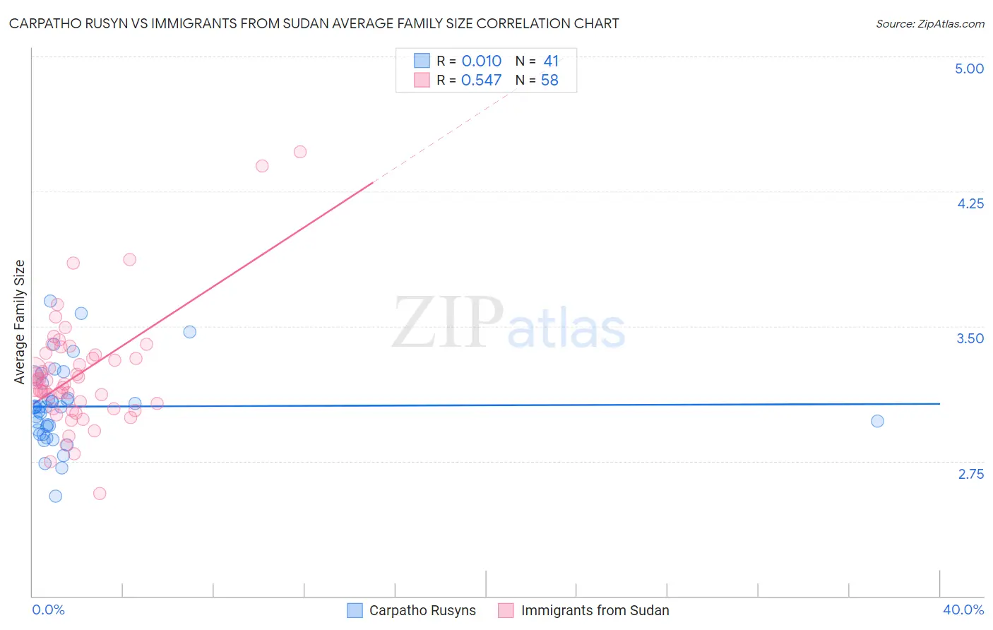 Carpatho Rusyn vs Immigrants from Sudan Average Family Size