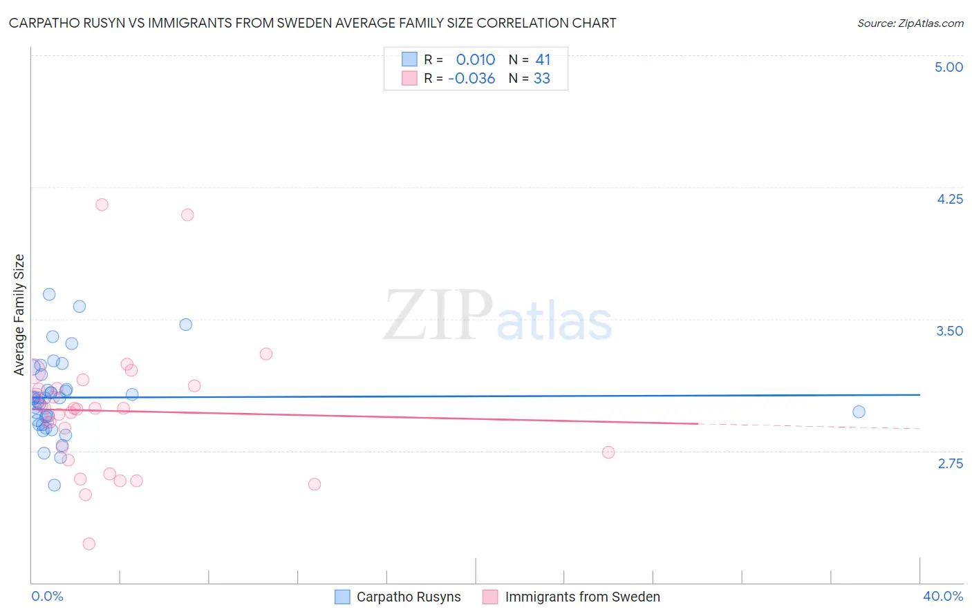 Carpatho Rusyn vs Immigrants from Sweden Average Family Size