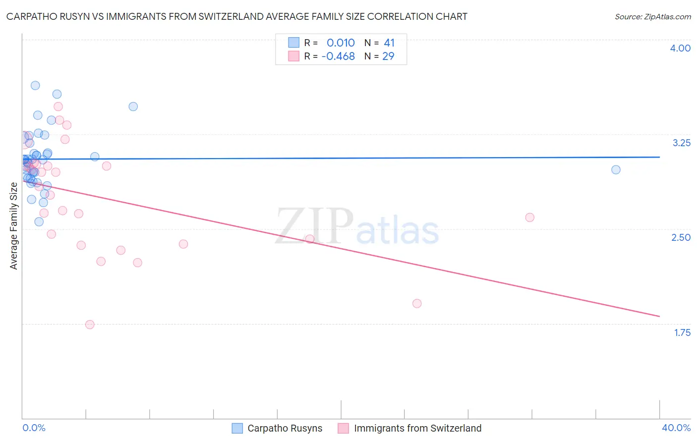 Carpatho Rusyn vs Immigrants from Switzerland Average Family Size