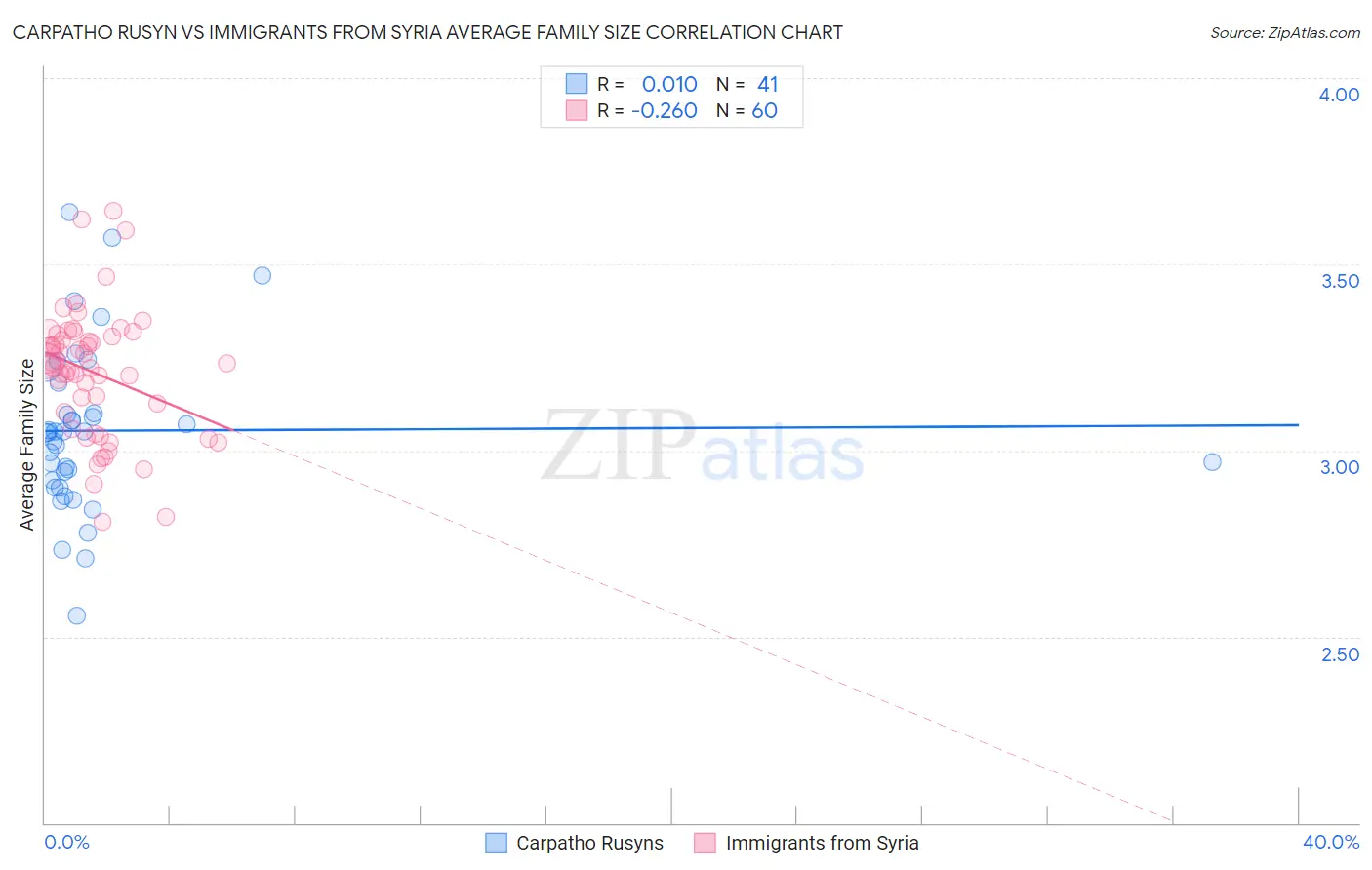 Carpatho Rusyn vs Immigrants from Syria Average Family Size