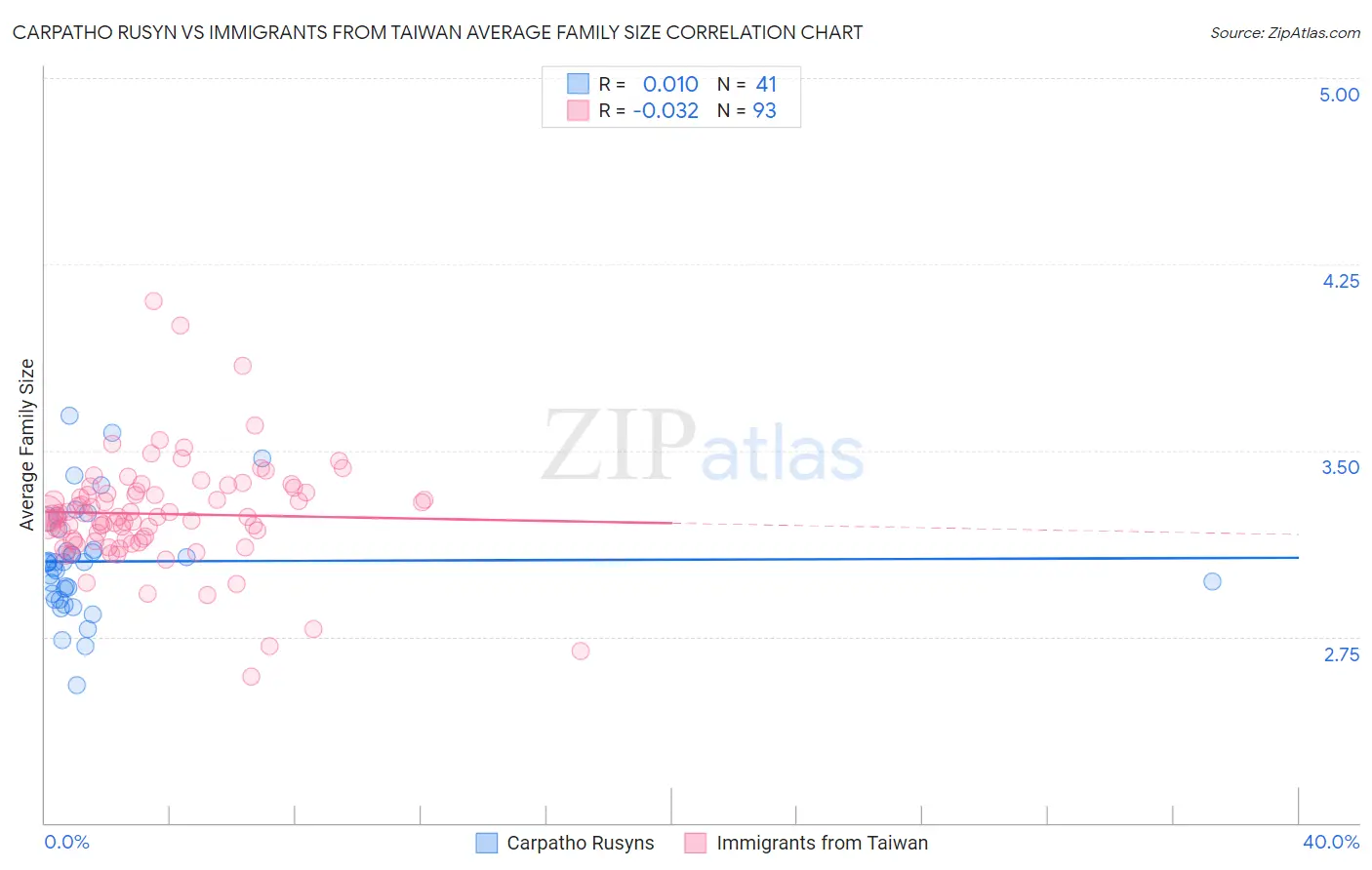 Carpatho Rusyn vs Immigrants from Taiwan Average Family Size