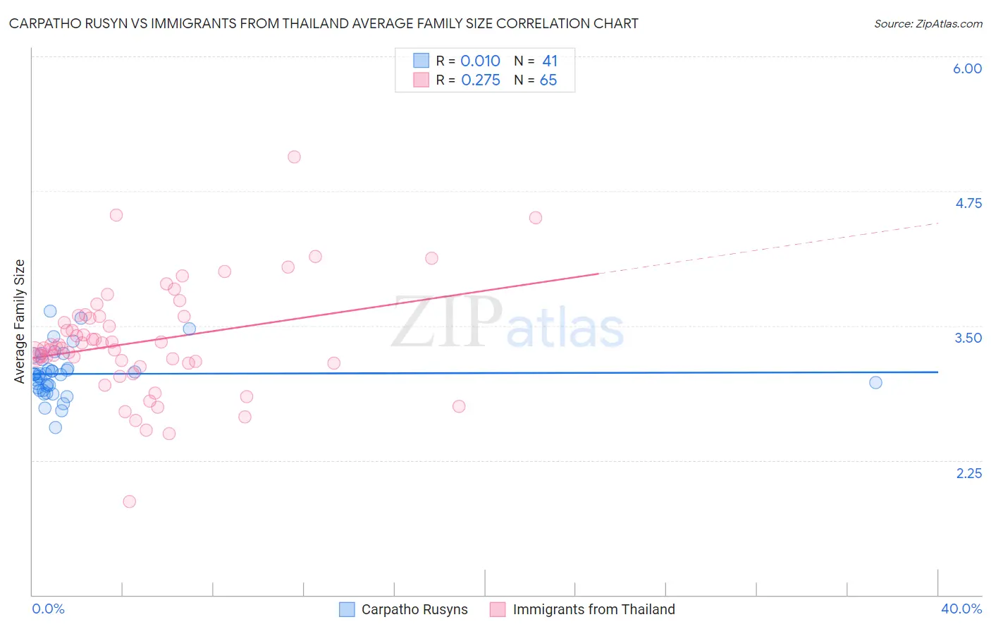 Carpatho Rusyn vs Immigrants from Thailand Average Family Size