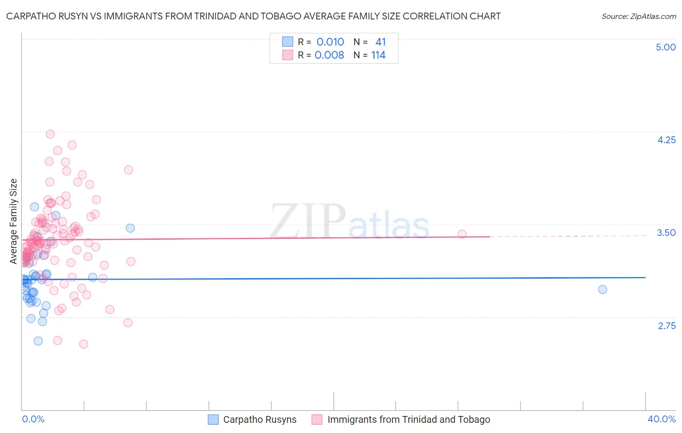 Carpatho Rusyn vs Immigrants from Trinidad and Tobago Average Family Size