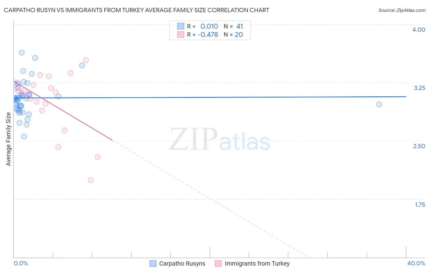 Carpatho Rusyn vs Immigrants from Turkey Average Family Size