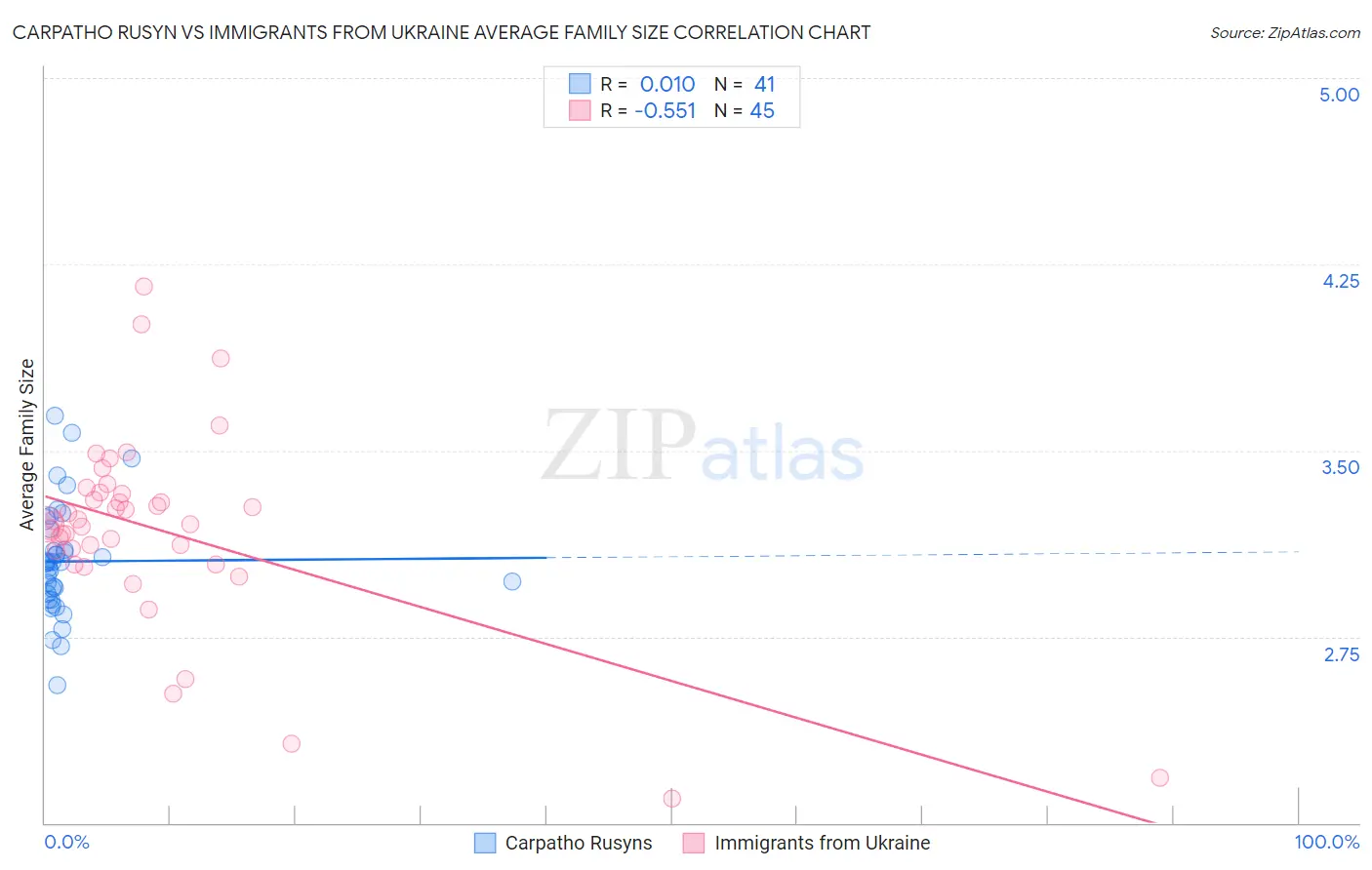 Carpatho Rusyn vs Immigrants from Ukraine Average Family Size