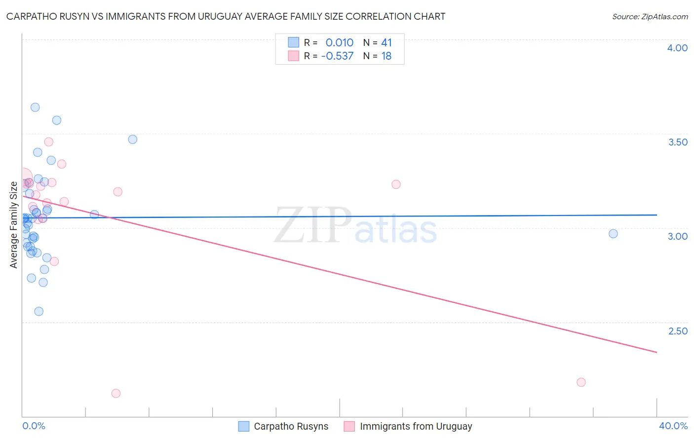 Carpatho Rusyn vs Immigrants from Uruguay Average Family Size