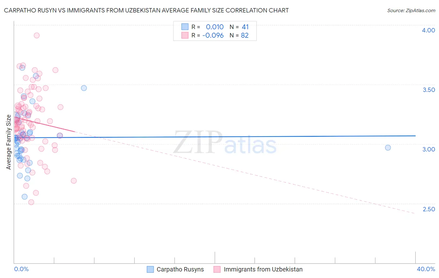 Carpatho Rusyn vs Immigrants from Uzbekistan Average Family Size