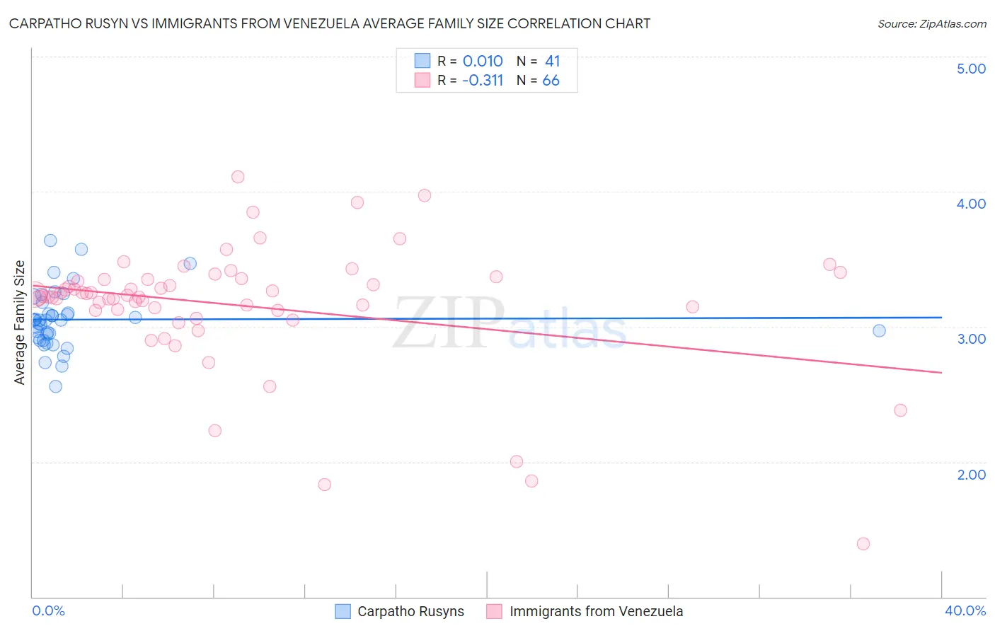 Carpatho Rusyn vs Immigrants from Venezuela Average Family Size