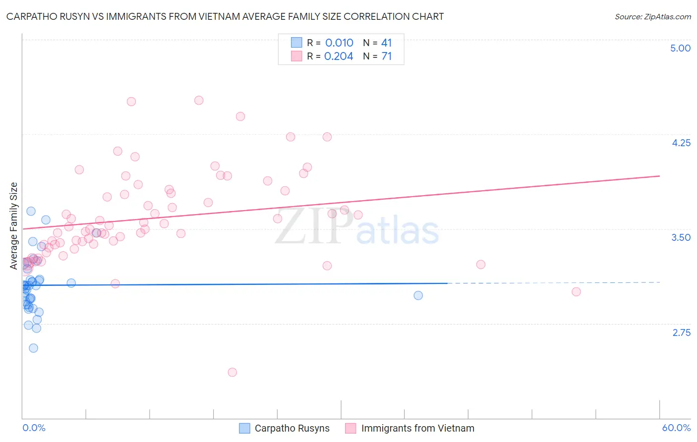 Carpatho Rusyn vs Immigrants from Vietnam Average Family Size