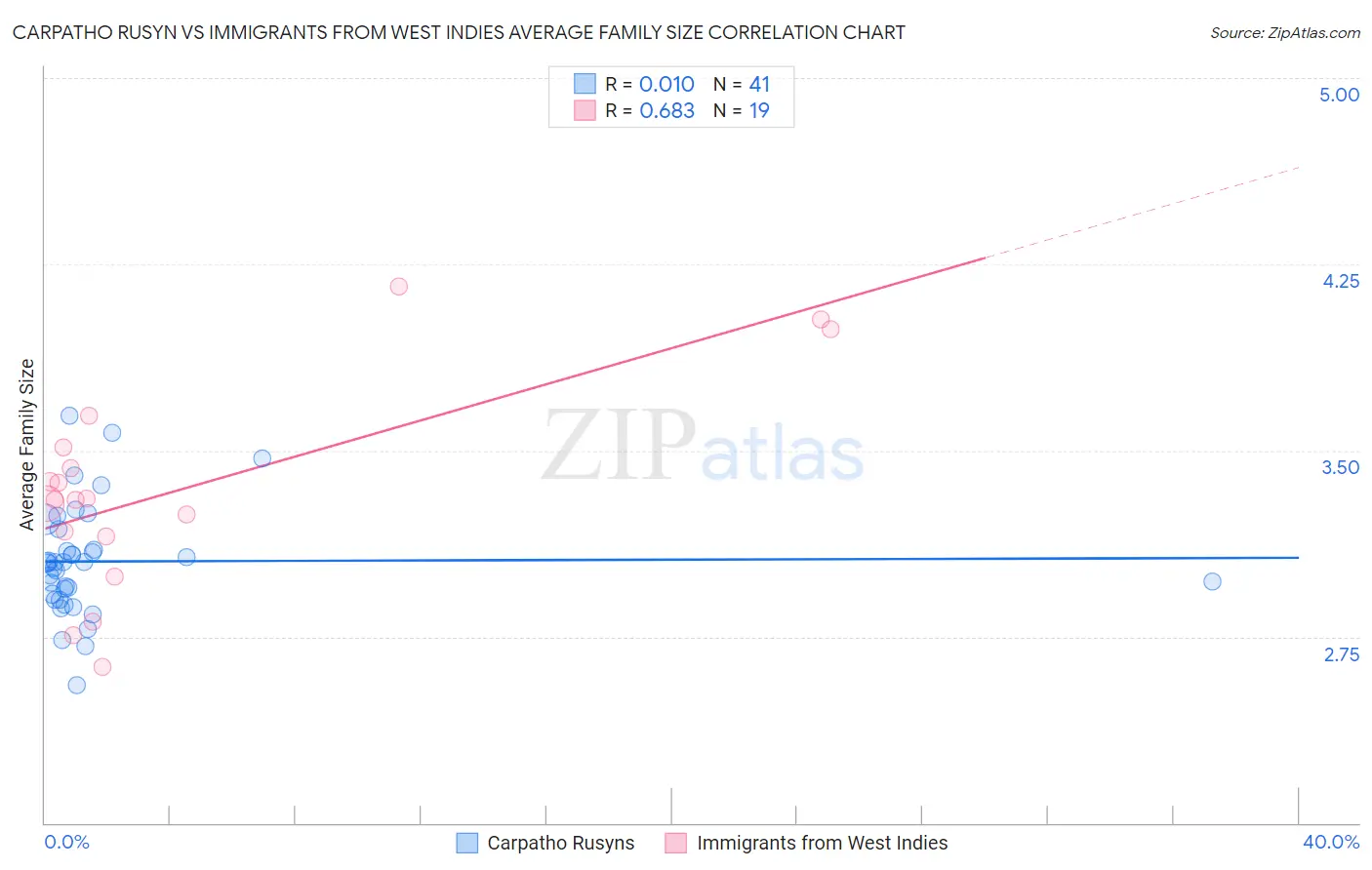 Carpatho Rusyn vs Immigrants from West Indies Average Family Size
