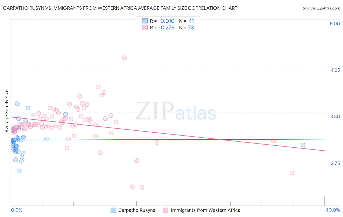 Carpatho Rusyn vs Immigrants from Western Africa Average Family Size