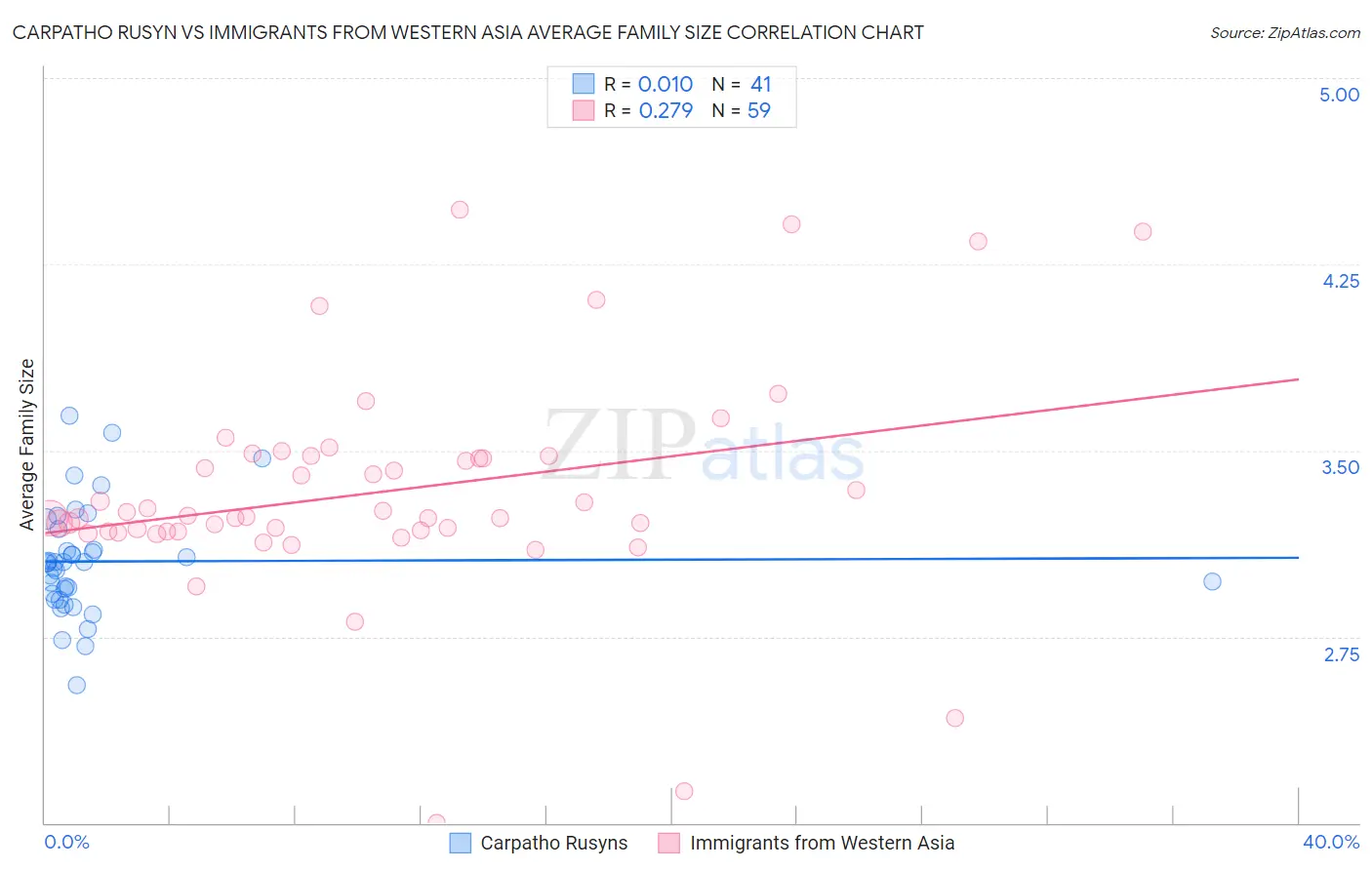 Carpatho Rusyn vs Immigrants from Western Asia Average Family Size