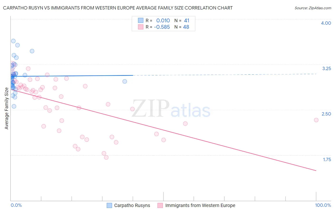 Carpatho Rusyn vs Immigrants from Western Europe Average Family Size