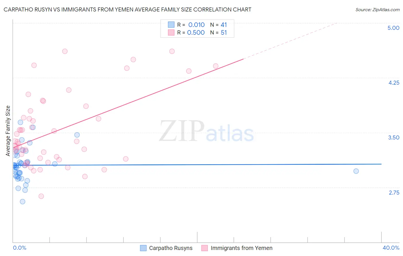 Carpatho Rusyn vs Immigrants from Yemen Average Family Size