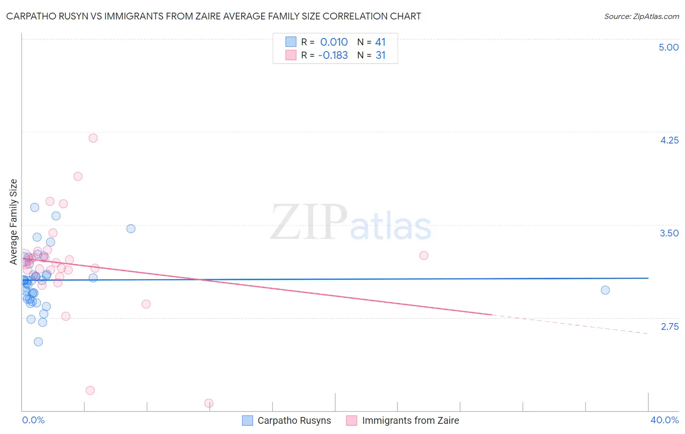 Carpatho Rusyn vs Immigrants from Zaire Average Family Size
