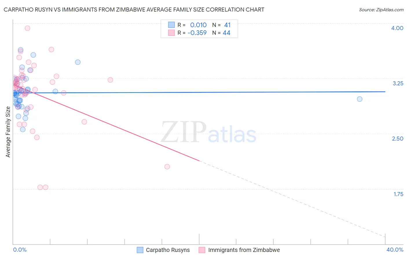 Carpatho Rusyn vs Immigrants from Zimbabwe Average Family Size