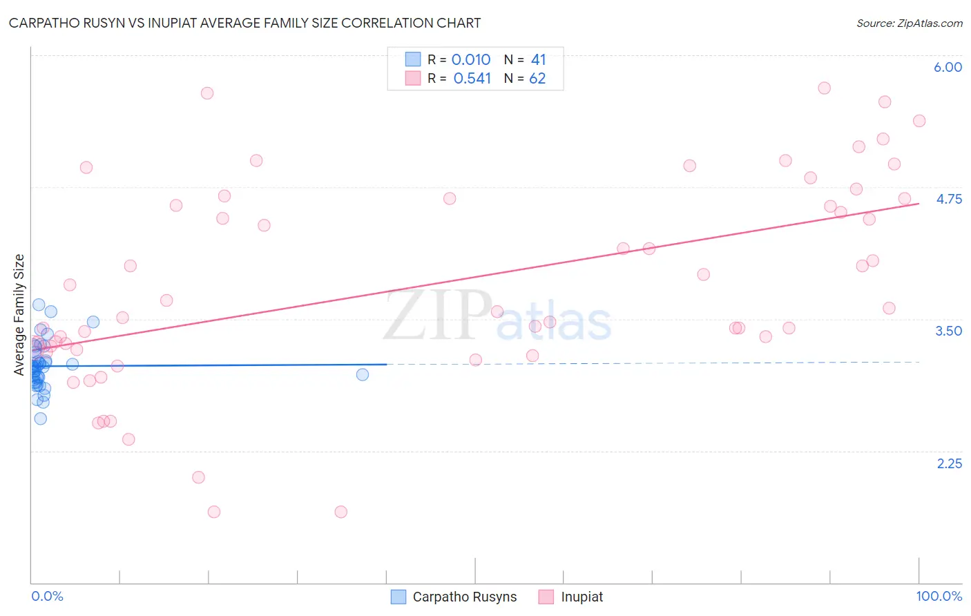 Carpatho Rusyn vs Inupiat Average Family Size