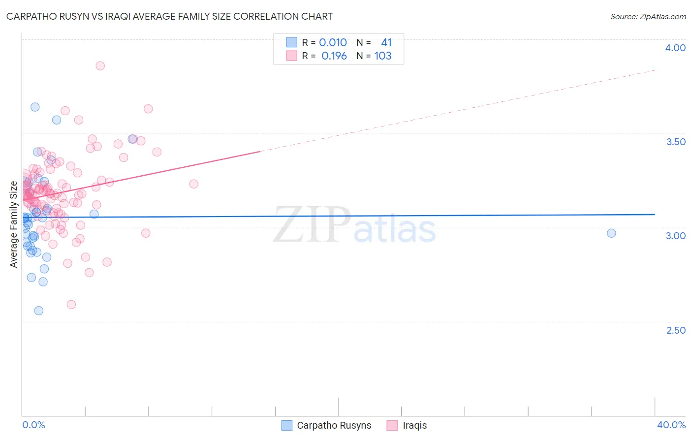 Carpatho Rusyn vs Iraqi Average Family Size