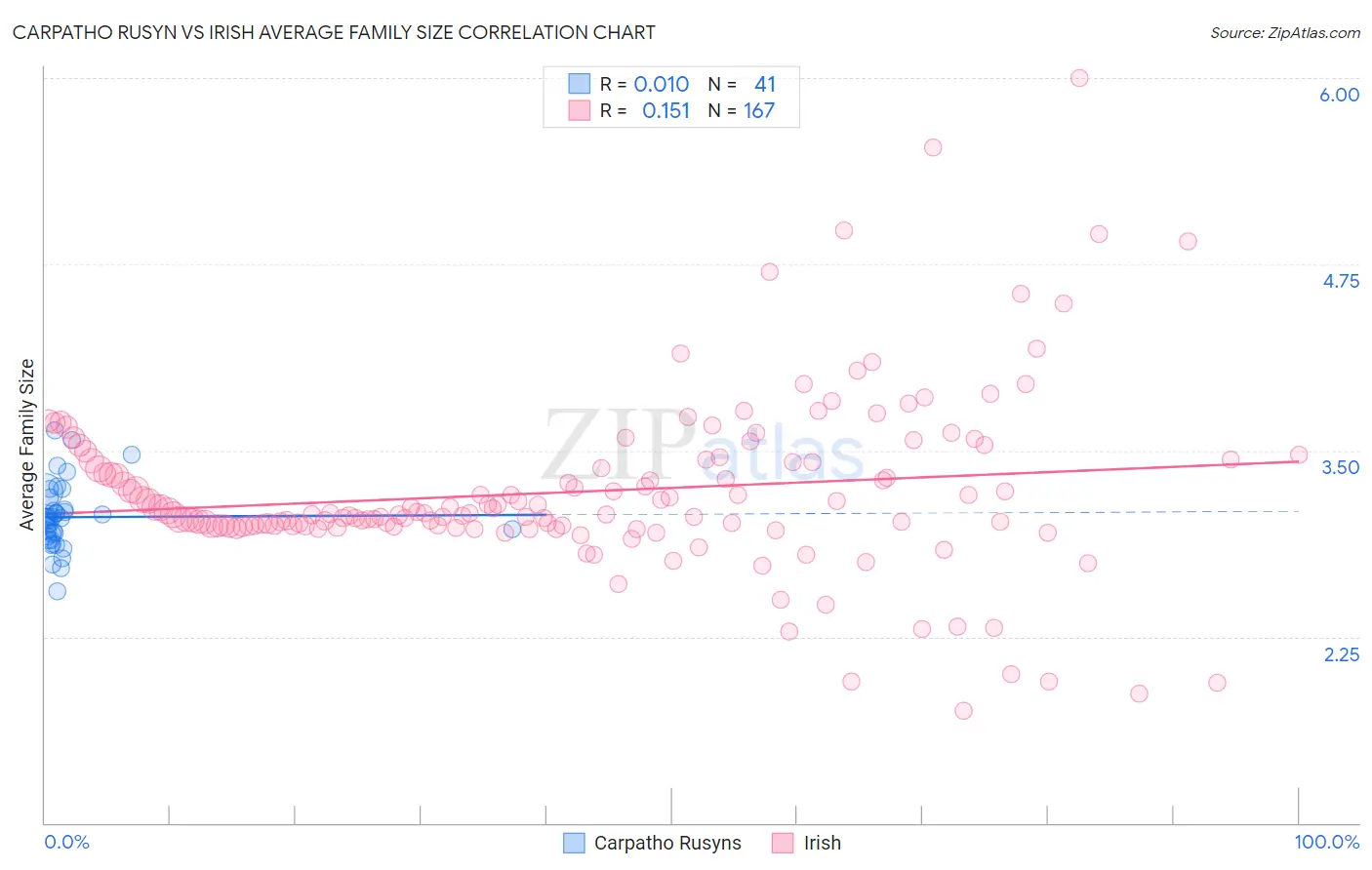 Carpatho Rusyn vs Irish Average Family Size