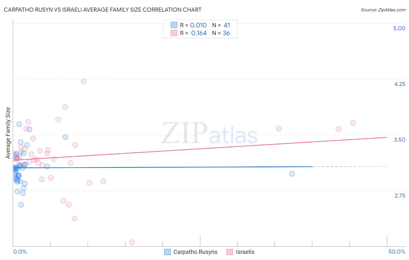 Carpatho Rusyn vs Israeli Average Family Size