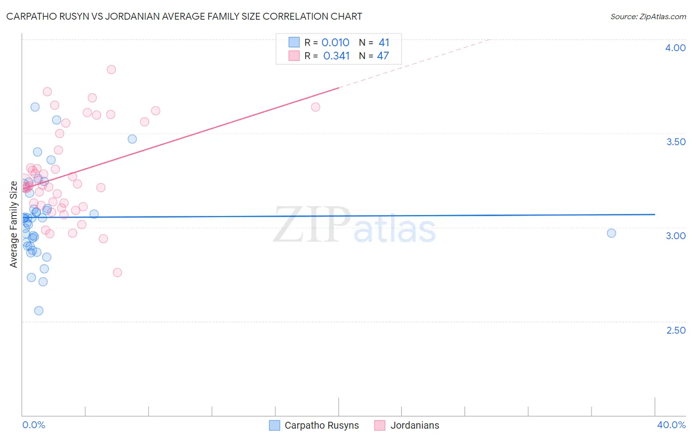 Carpatho Rusyn vs Jordanian Average Family Size