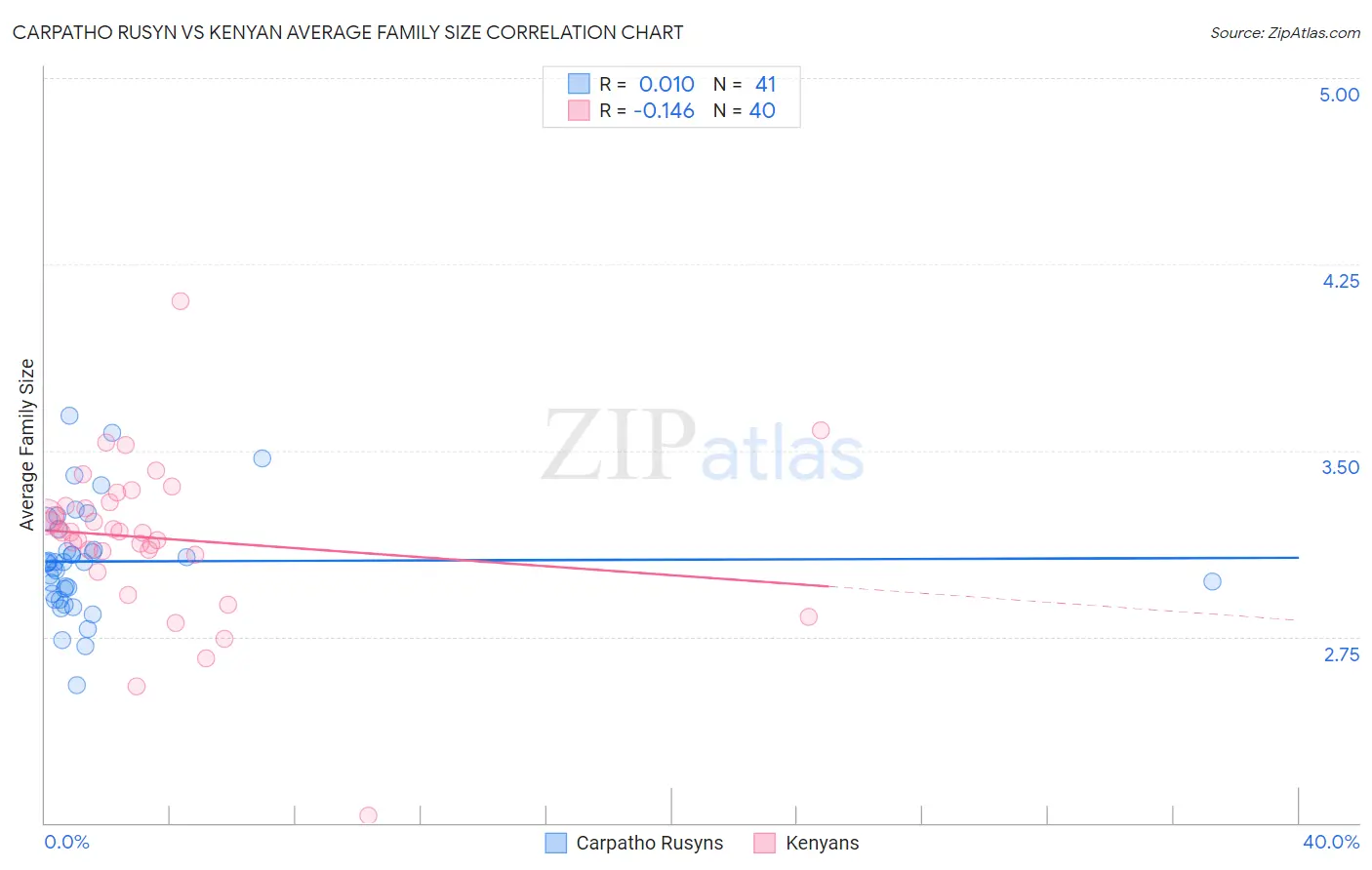 Carpatho Rusyn vs Kenyan Average Family Size