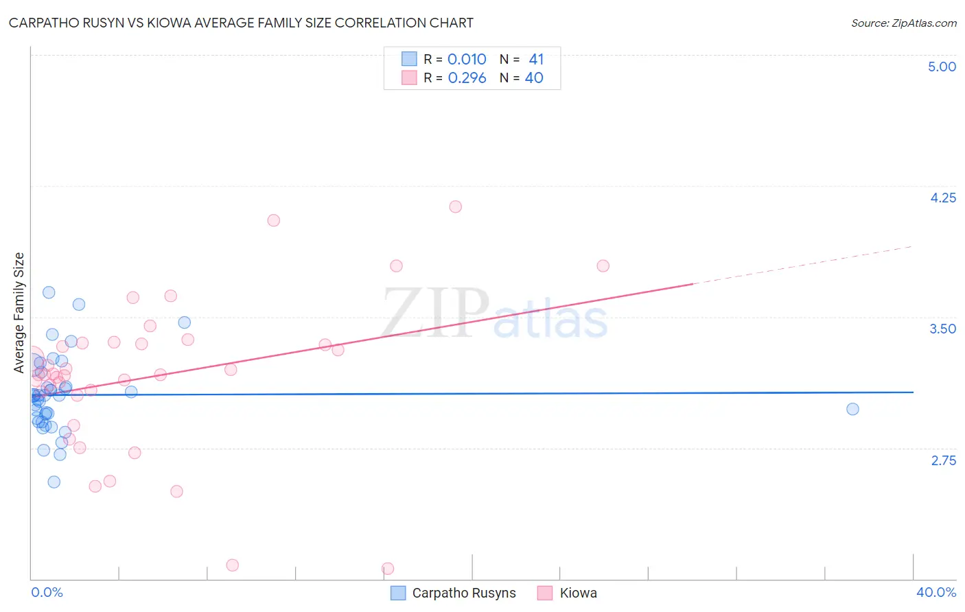 Carpatho Rusyn vs Kiowa Average Family Size