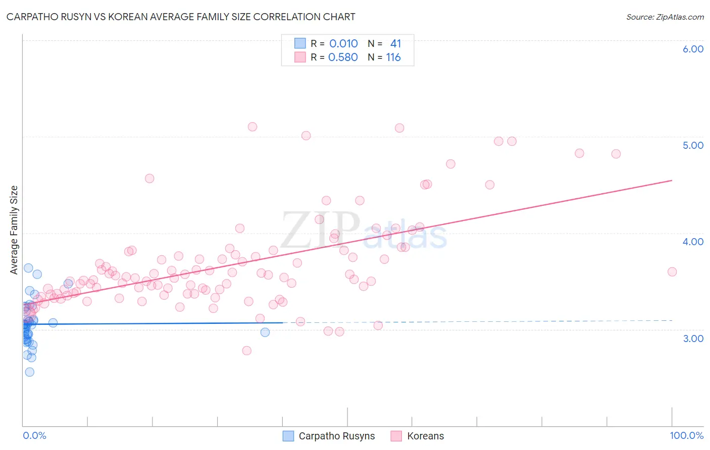 Carpatho Rusyn vs Korean Average Family Size